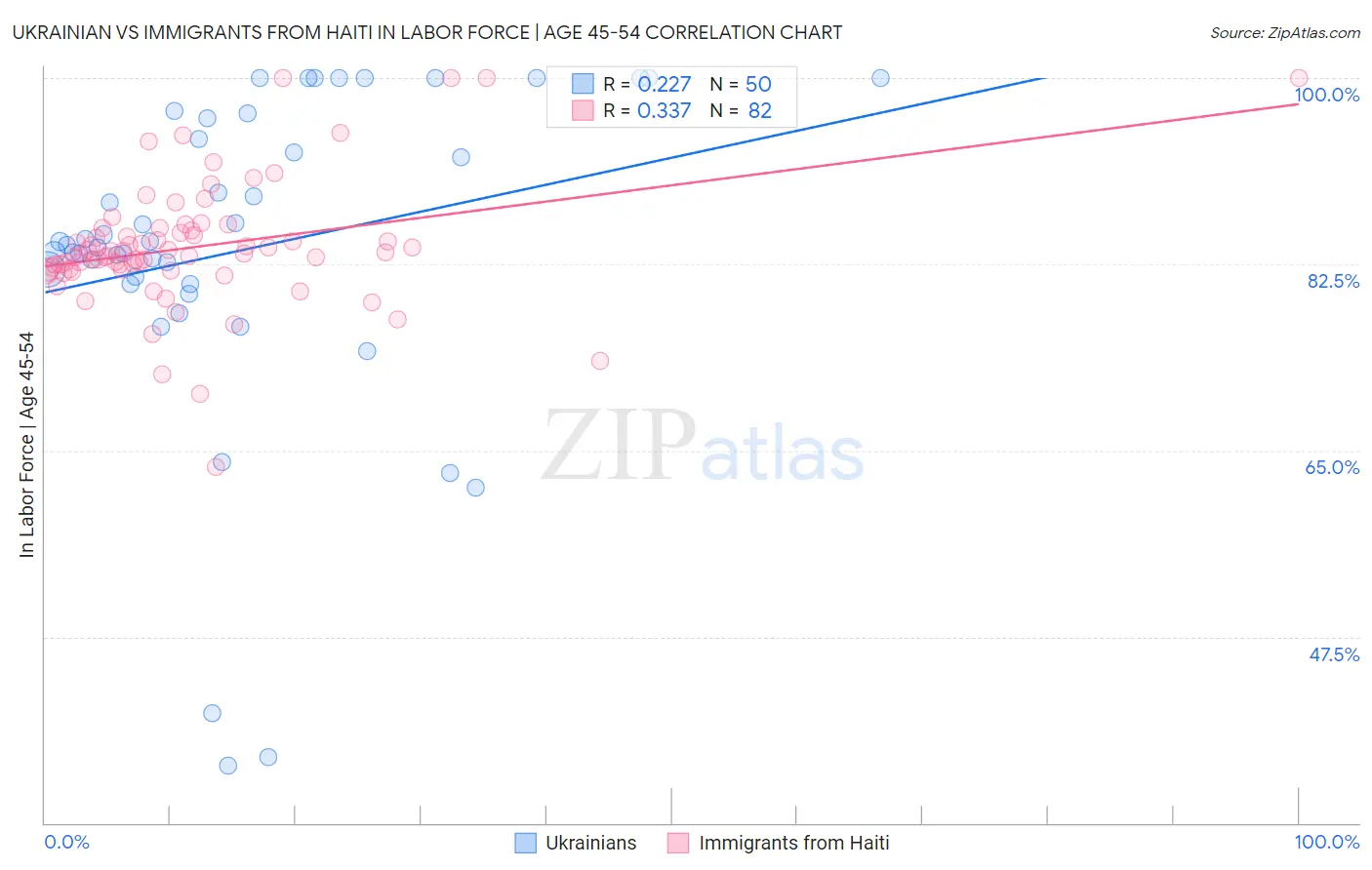 Ukrainian vs Immigrants from Haiti In Labor Force | Age 45-54