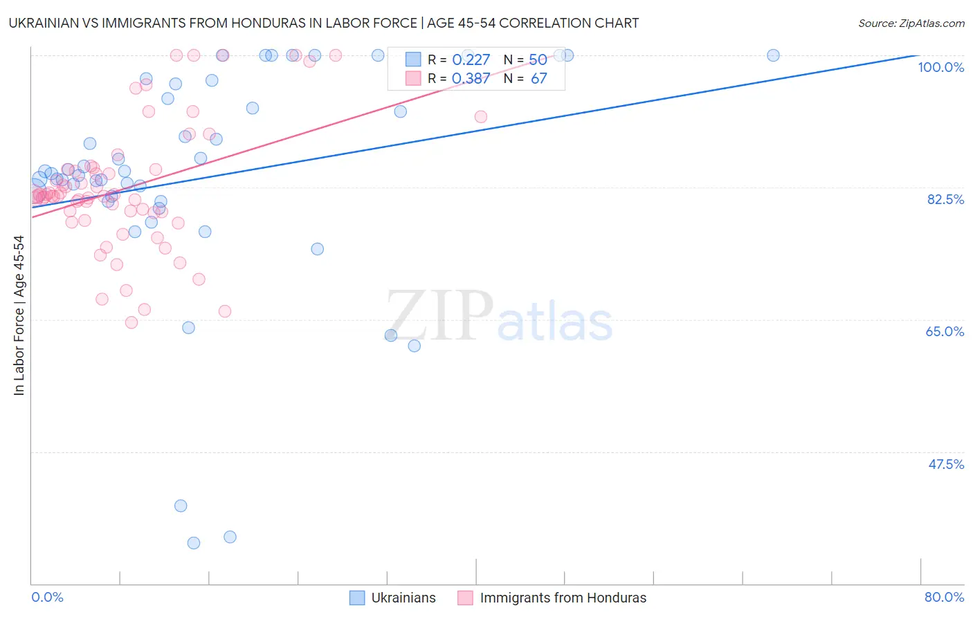 Ukrainian vs Immigrants from Honduras In Labor Force | Age 45-54
