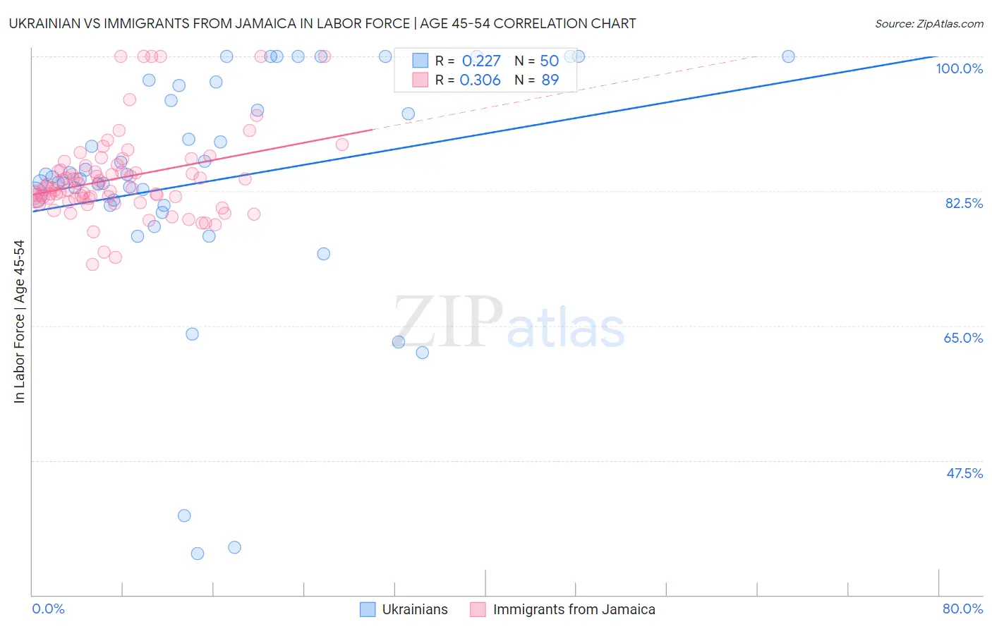Ukrainian vs Immigrants from Jamaica In Labor Force | Age 45-54
