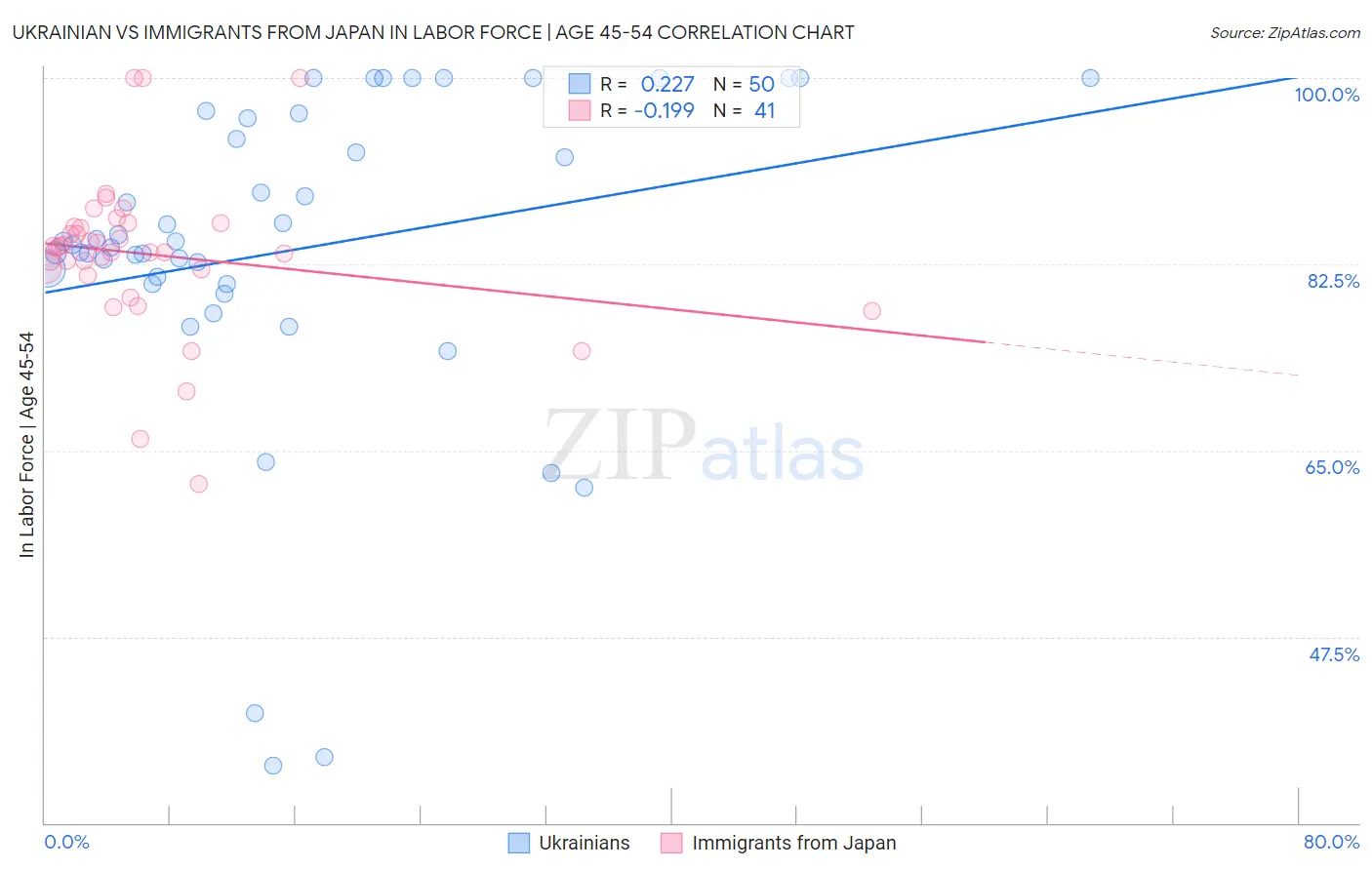 Ukrainian vs Immigrants from Japan In Labor Force | Age 45-54