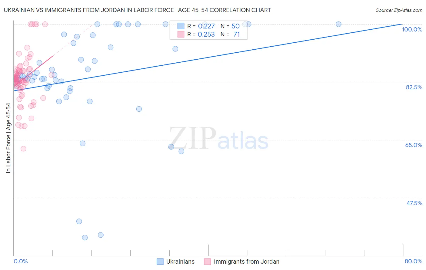 Ukrainian vs Immigrants from Jordan In Labor Force | Age 45-54