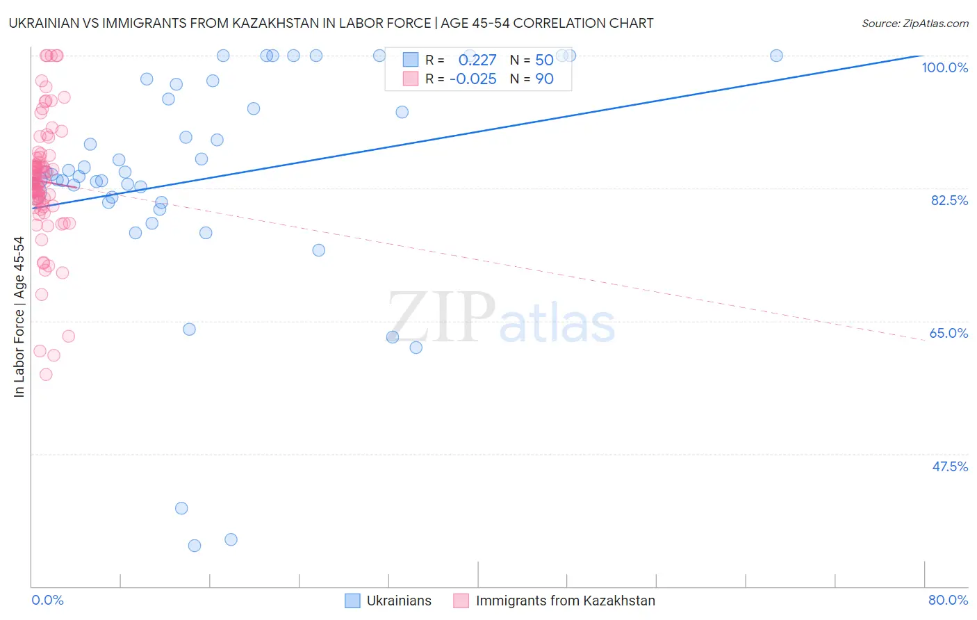 Ukrainian vs Immigrants from Kazakhstan In Labor Force | Age 45-54