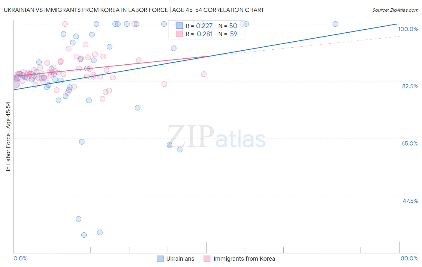 Ukrainian vs Immigrants from Korea In Labor Force | Age 45-54