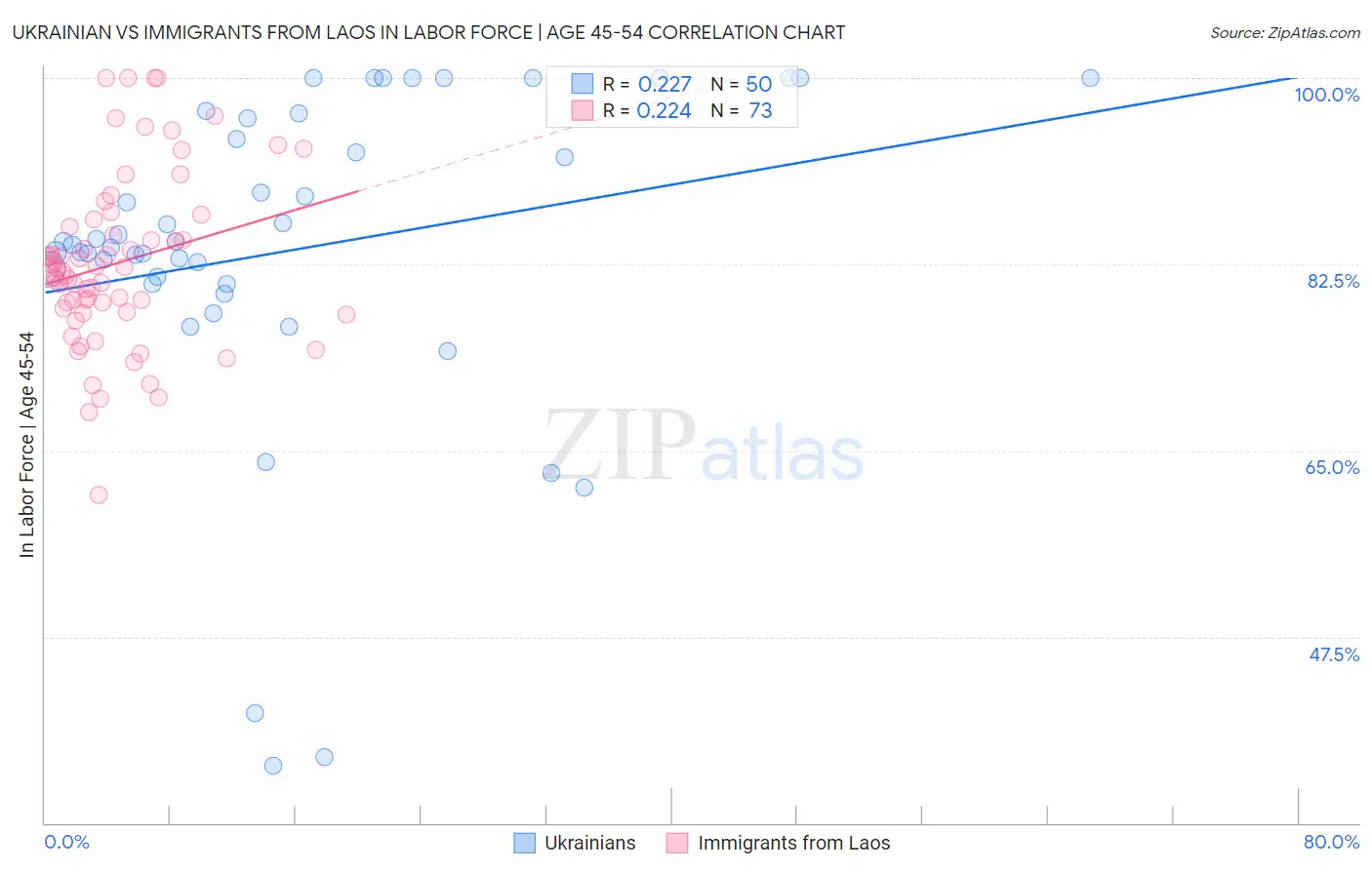 Ukrainian vs Immigrants from Laos In Labor Force | Age 45-54