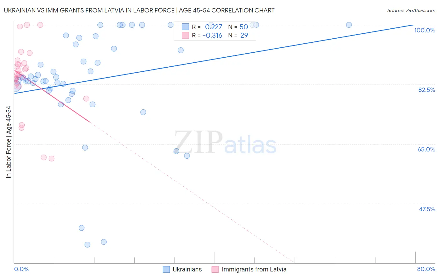 Ukrainian vs Immigrants from Latvia In Labor Force | Age 45-54
