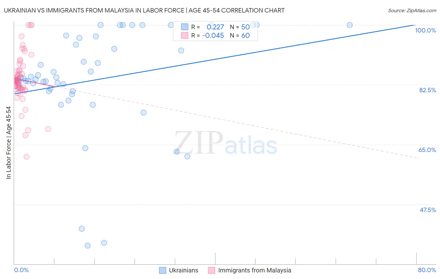 Ukrainian vs Immigrants from Malaysia In Labor Force | Age 45-54