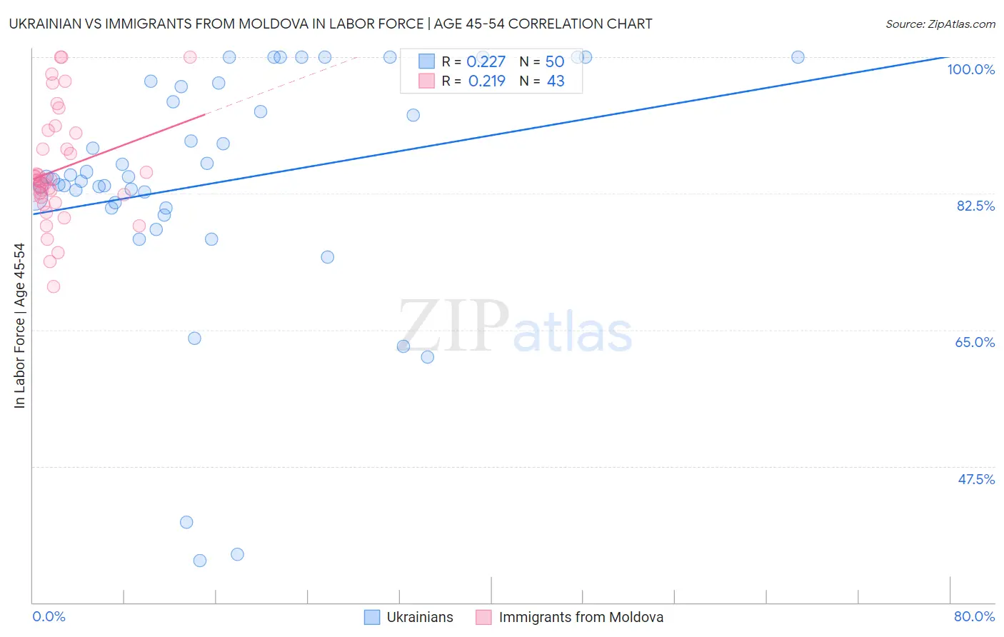 Ukrainian vs Immigrants from Moldova In Labor Force | Age 45-54