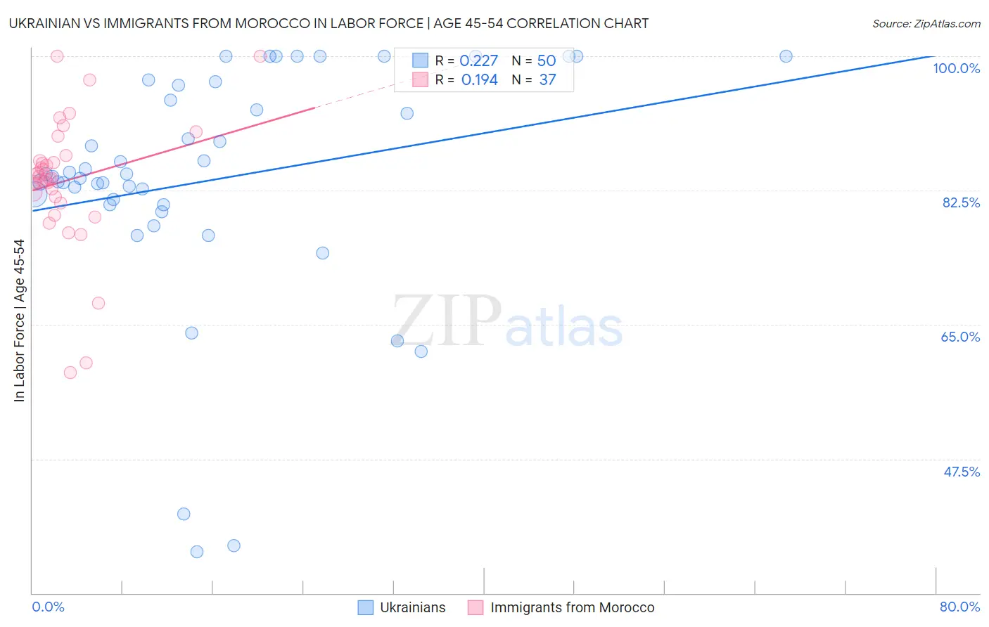 Ukrainian vs Immigrants from Morocco In Labor Force | Age 45-54