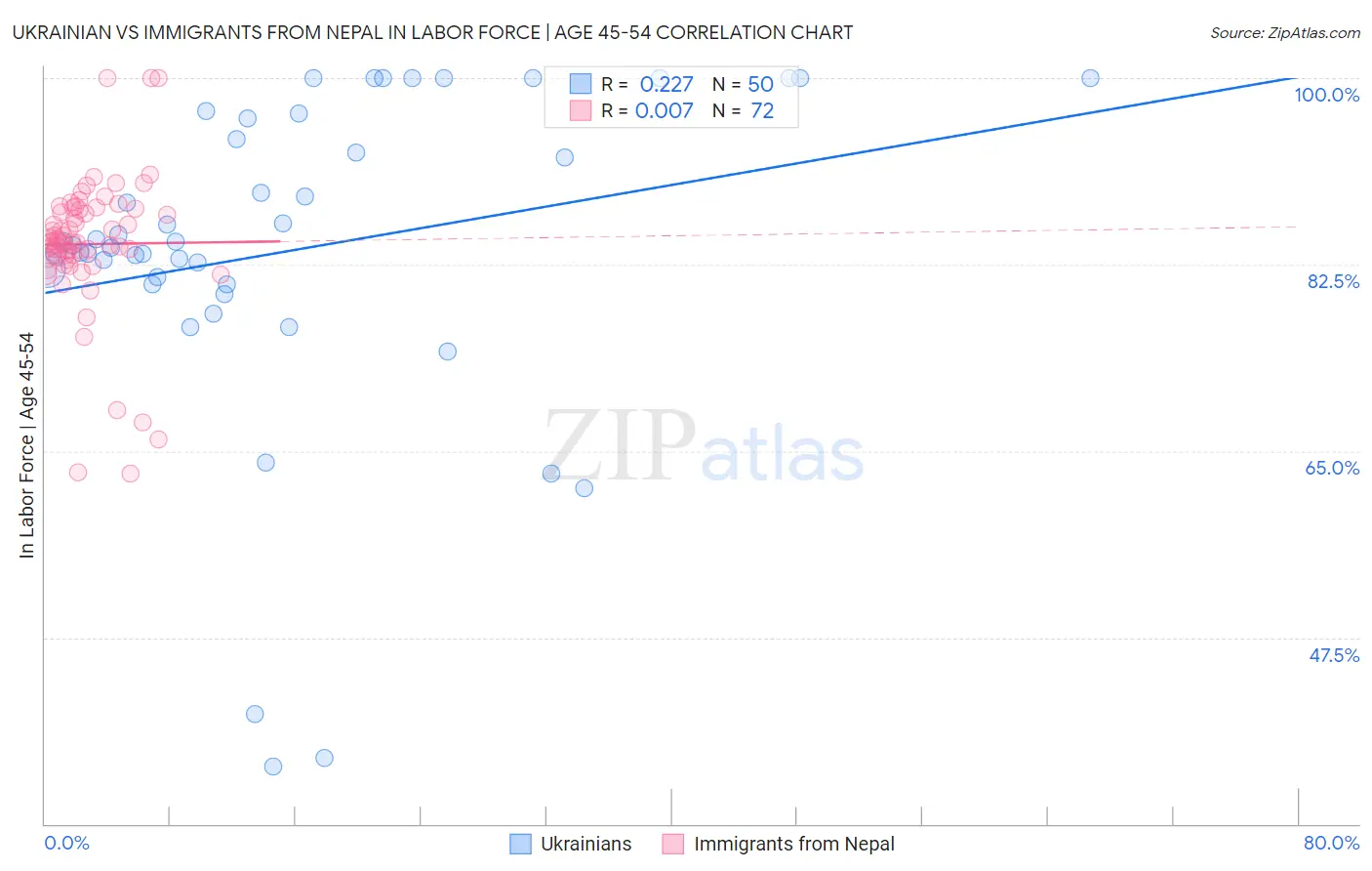 Ukrainian vs Immigrants from Nepal In Labor Force | Age 45-54