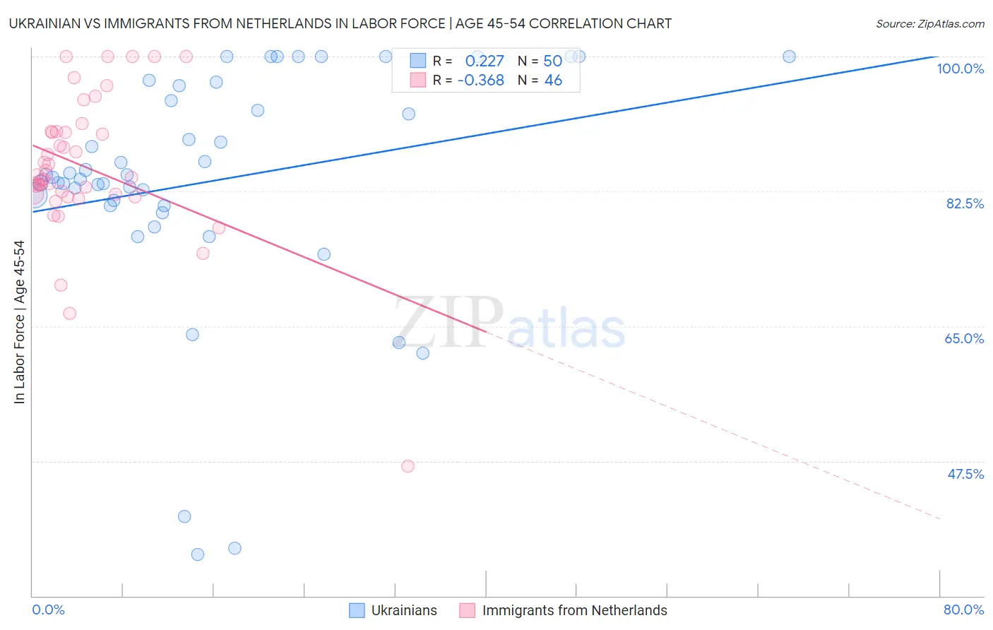 Ukrainian vs Immigrants from Netherlands In Labor Force | Age 45-54