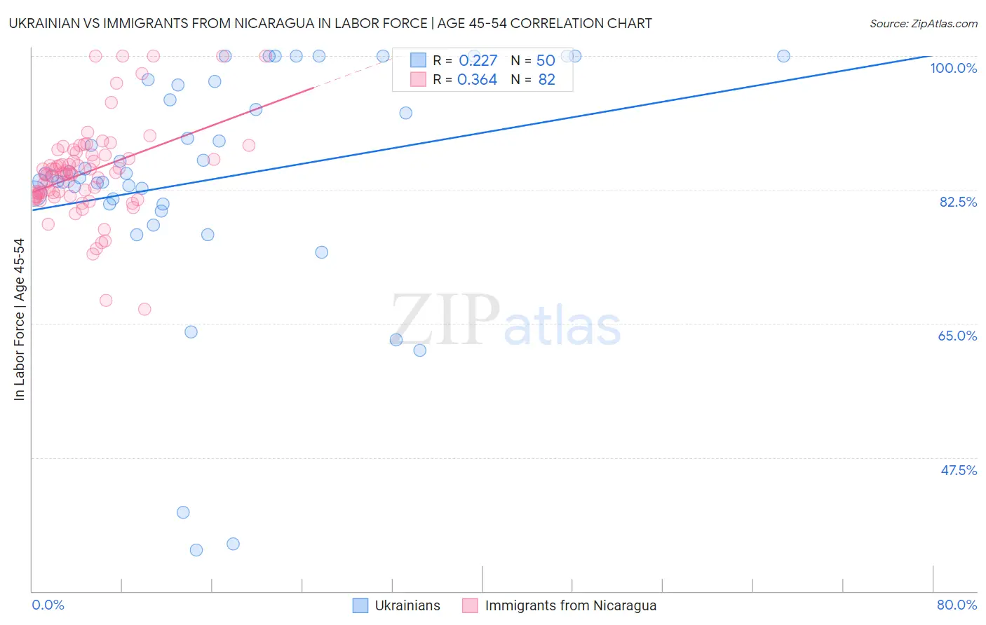 Ukrainian vs Immigrants from Nicaragua In Labor Force | Age 45-54