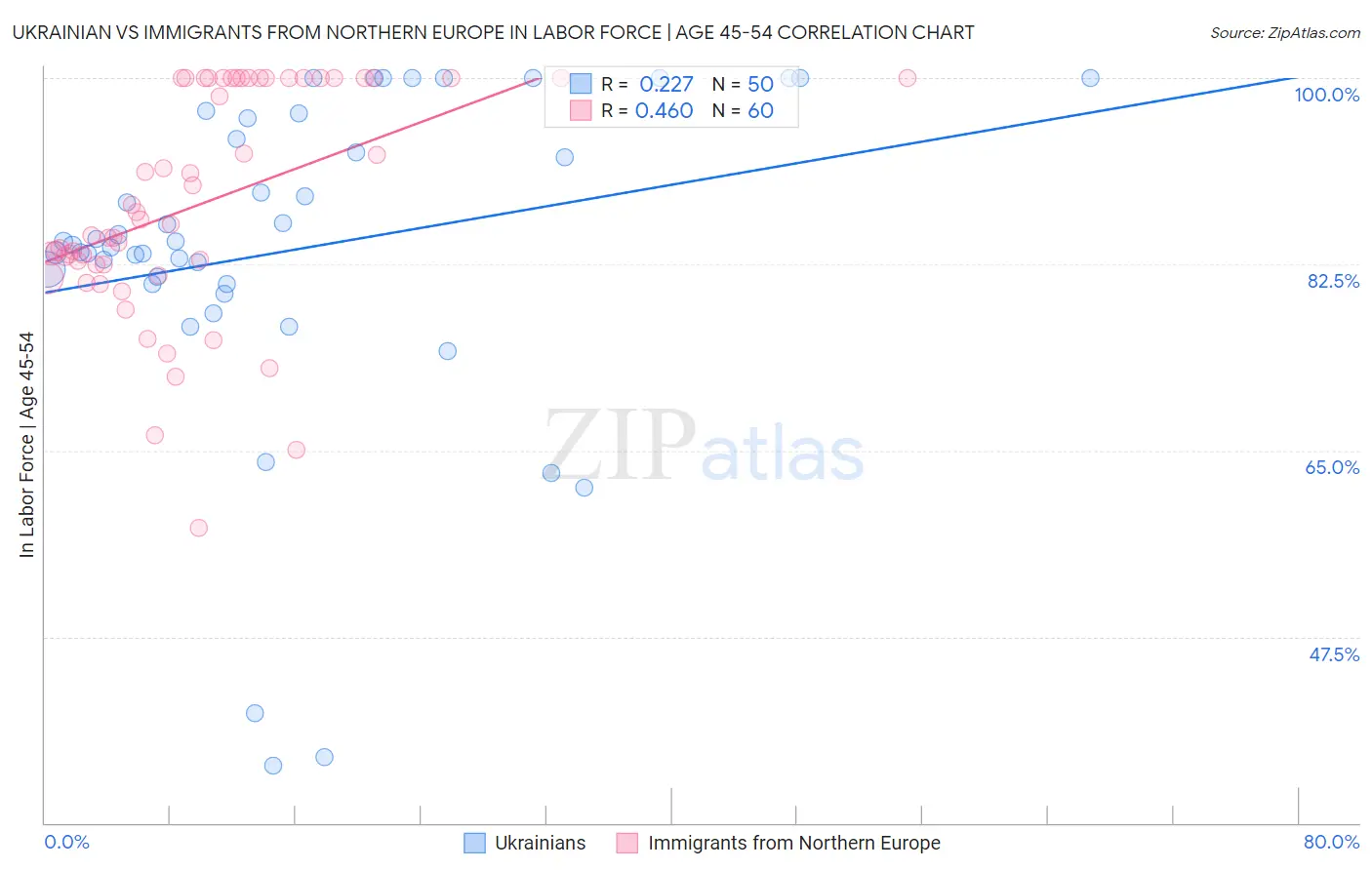 Ukrainian vs Immigrants from Northern Europe In Labor Force | Age 45-54