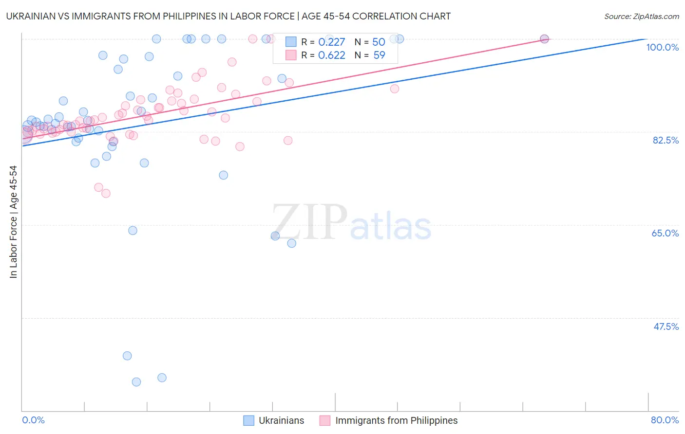 Ukrainian vs Immigrants from Philippines In Labor Force | Age 45-54