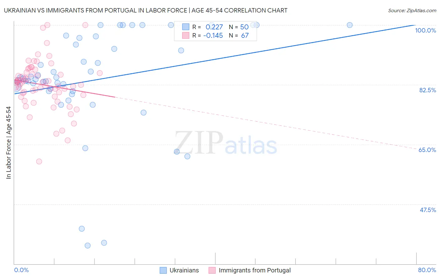 Ukrainian vs Immigrants from Portugal In Labor Force | Age 45-54