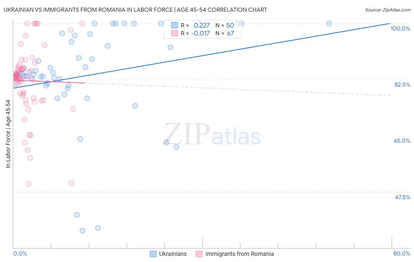 Ukrainian vs Immigrants from Romania In Labor Force | Age 45-54