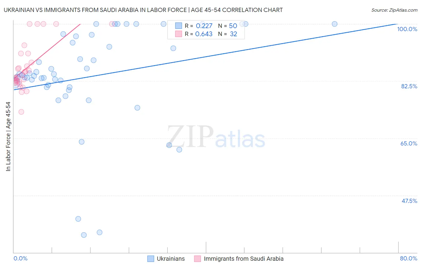 Ukrainian vs Immigrants from Saudi Arabia In Labor Force | Age 45-54