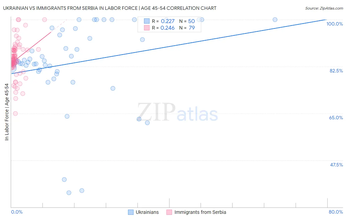 Ukrainian vs Immigrants from Serbia In Labor Force | Age 45-54