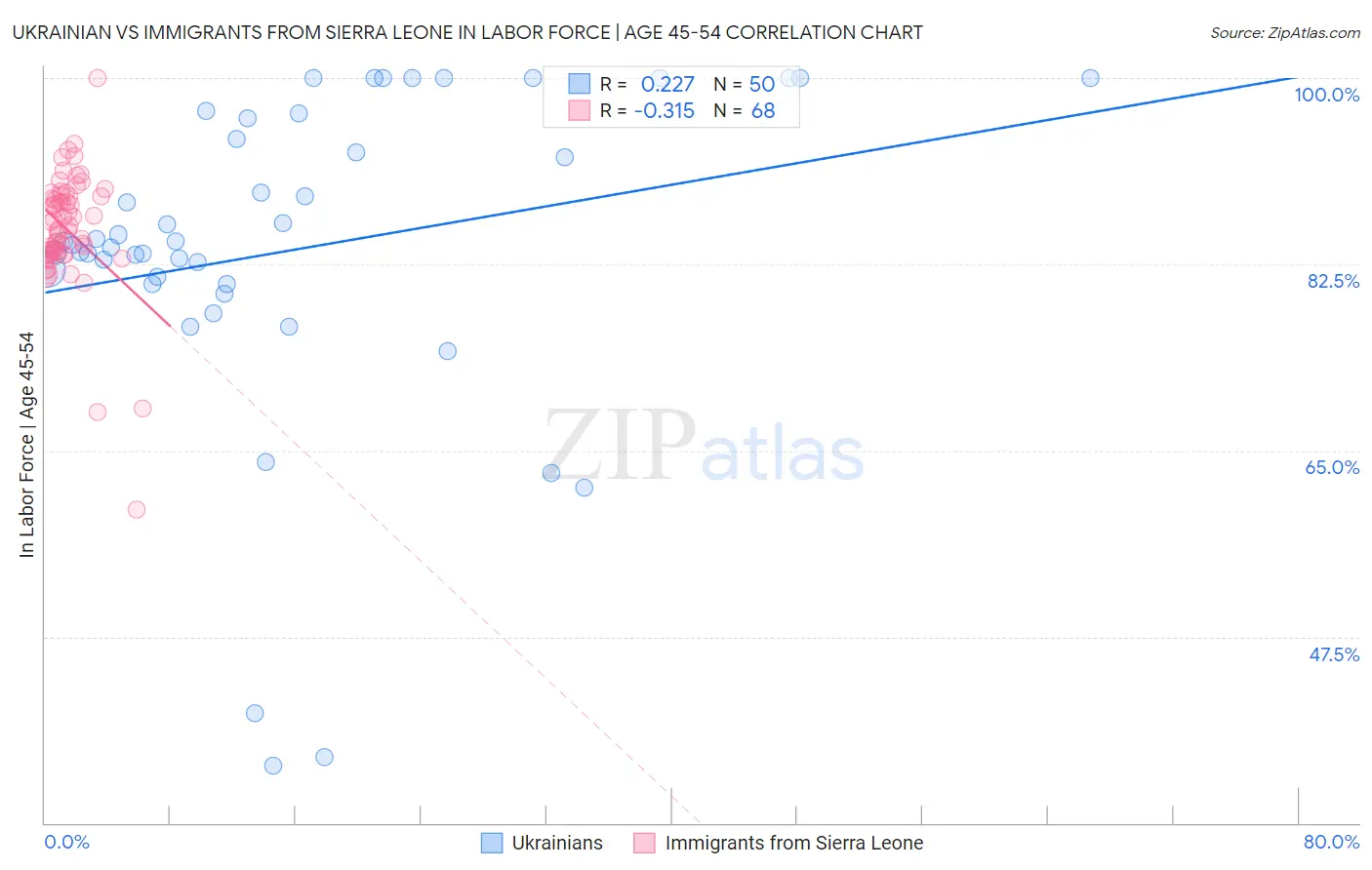 Ukrainian vs Immigrants from Sierra Leone In Labor Force | Age 45-54