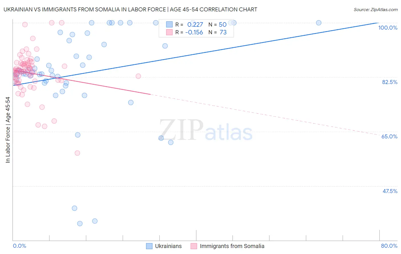 Ukrainian vs Immigrants from Somalia In Labor Force | Age 45-54