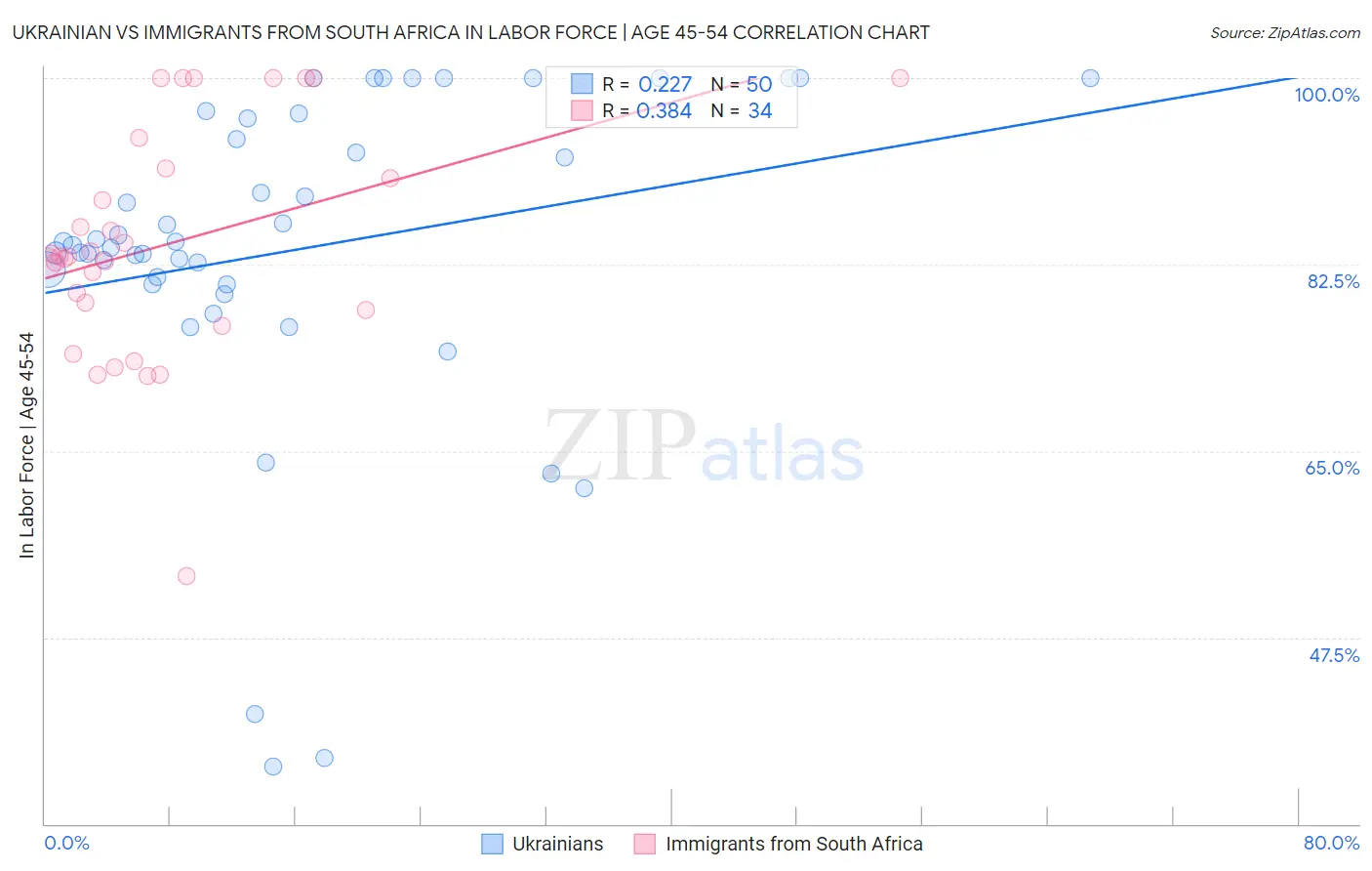 Ukrainian vs Immigrants from South Africa In Labor Force | Age 45-54