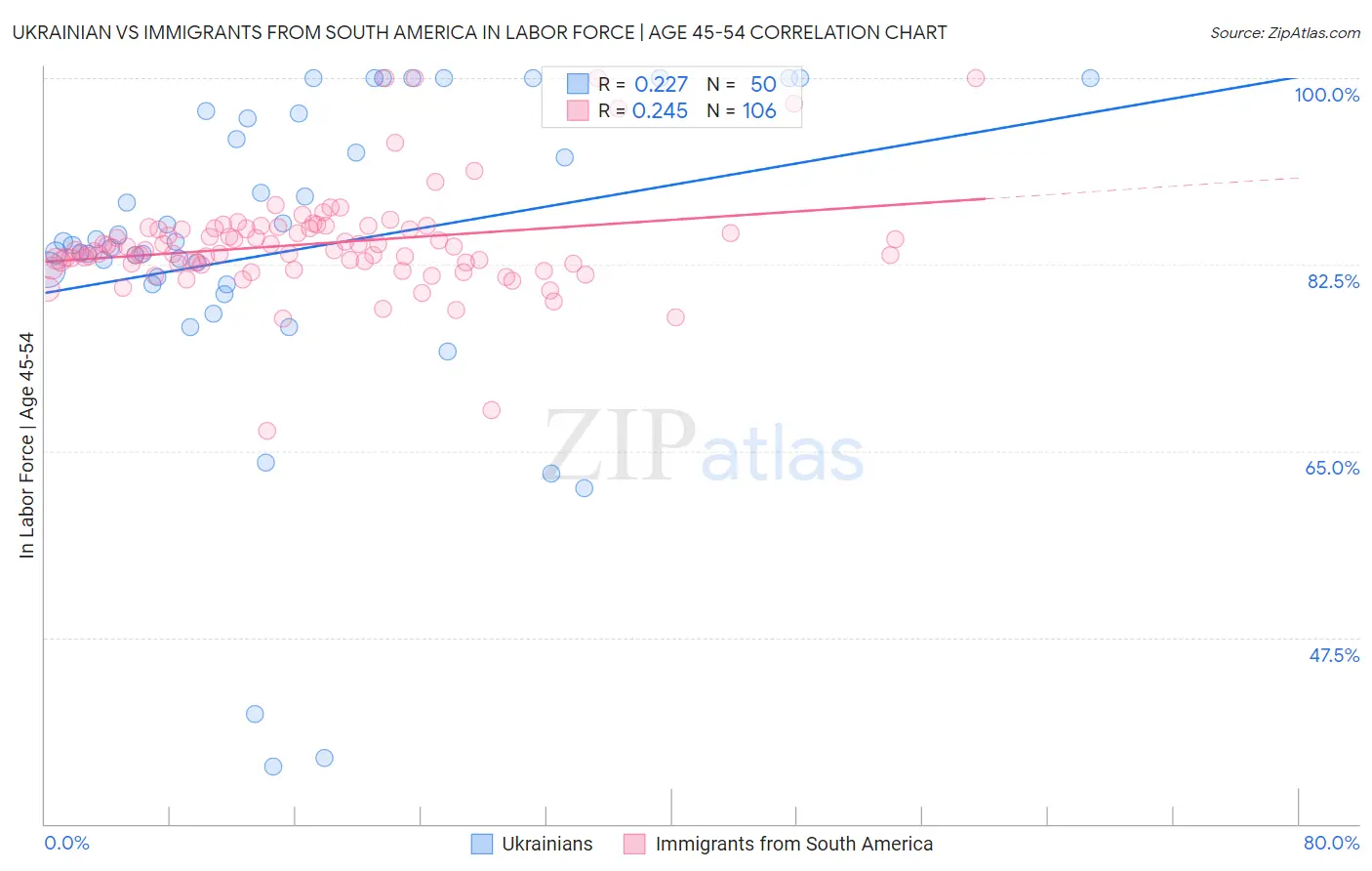 Ukrainian vs Immigrants from South America In Labor Force | Age 45-54