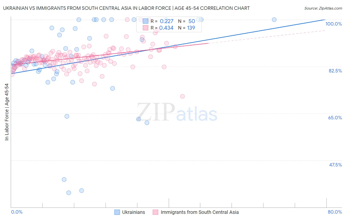 Ukrainian vs Immigrants from South Central Asia In Labor Force | Age 45-54