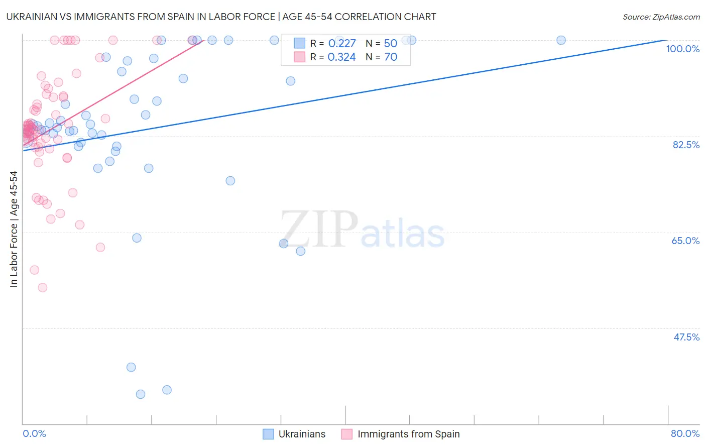 Ukrainian vs Immigrants from Spain In Labor Force | Age 45-54