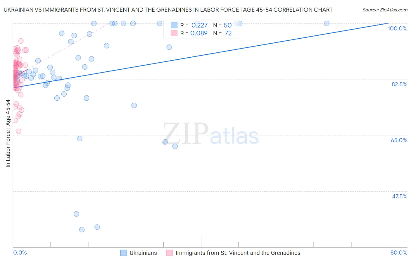 Ukrainian vs Immigrants from St. Vincent and the Grenadines In Labor Force | Age 45-54