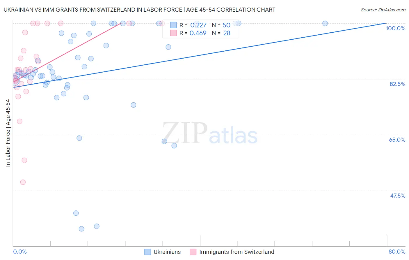 Ukrainian vs Immigrants from Switzerland In Labor Force | Age 45-54