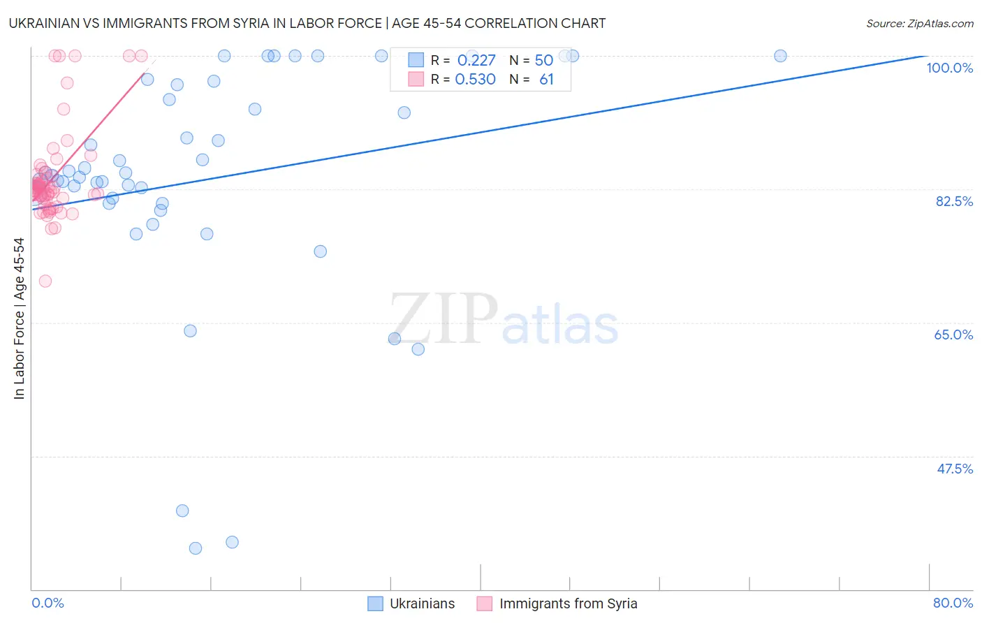 Ukrainian vs Immigrants from Syria In Labor Force | Age 45-54