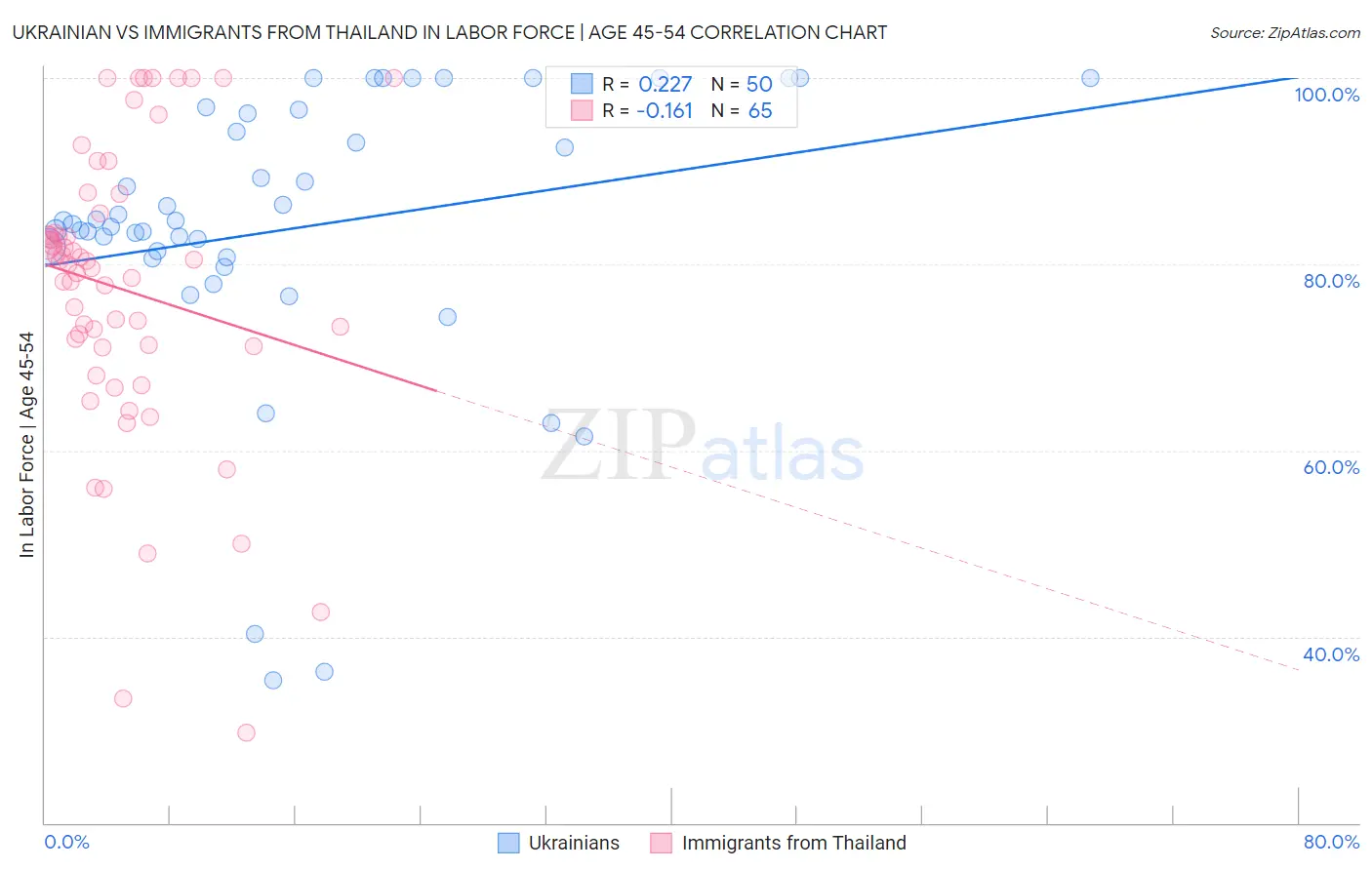 Ukrainian vs Immigrants from Thailand In Labor Force | Age 45-54