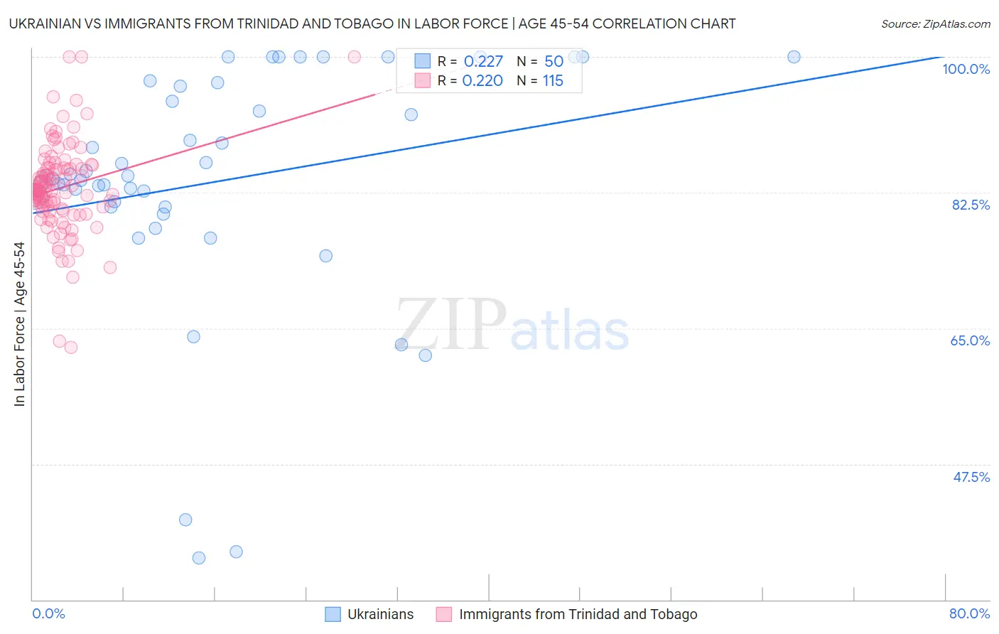 Ukrainian vs Immigrants from Trinidad and Tobago In Labor Force | Age 45-54