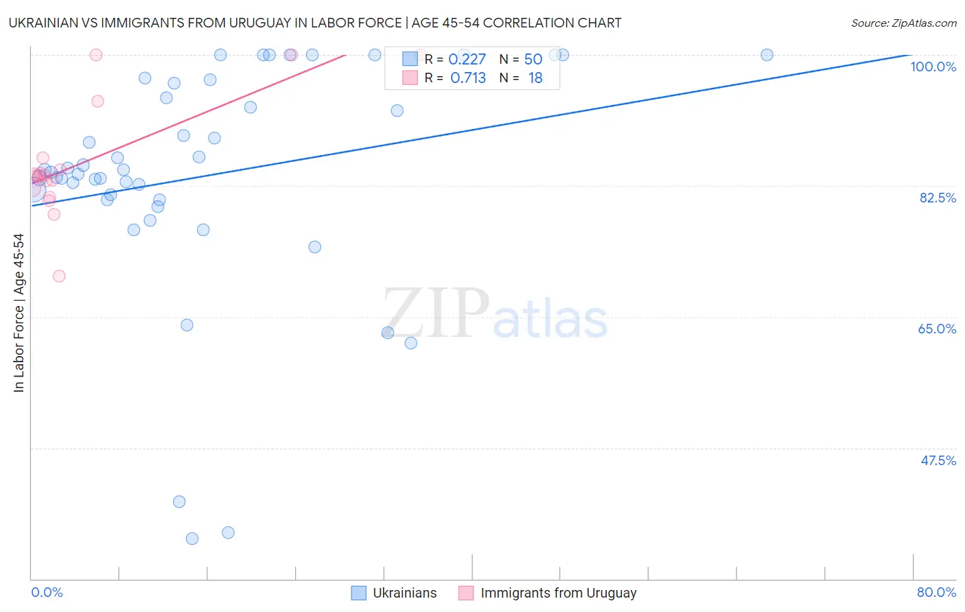 Ukrainian vs Immigrants from Uruguay In Labor Force | Age 45-54