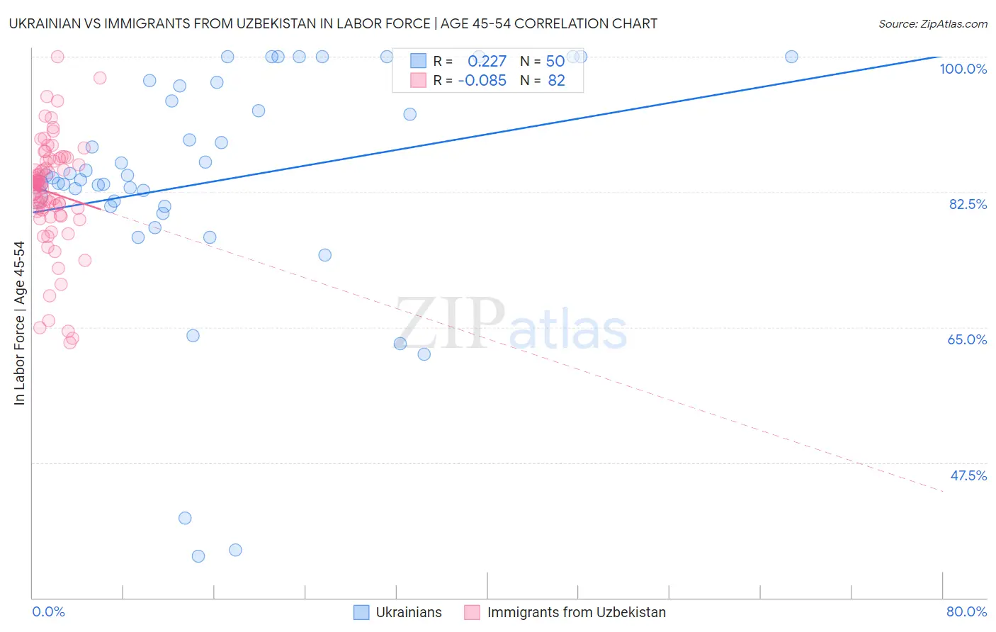 Ukrainian vs Immigrants from Uzbekistan In Labor Force | Age 45-54