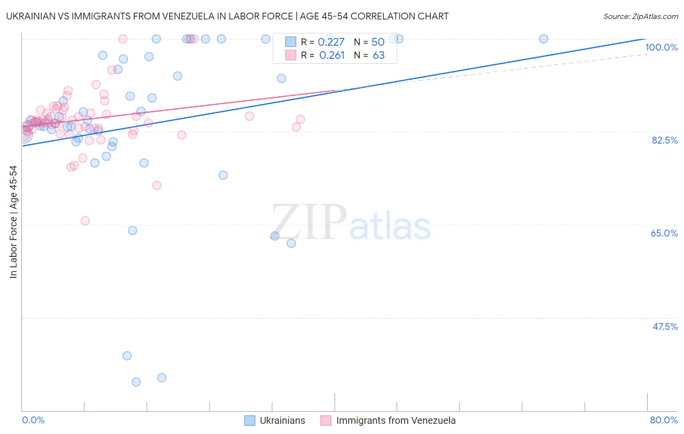 Ukrainian vs Immigrants from Venezuela In Labor Force | Age 45-54