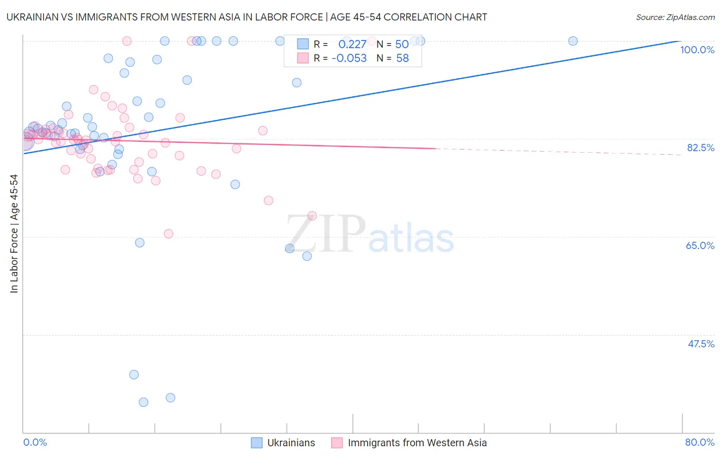 Ukrainian vs Immigrants from Western Asia In Labor Force | Age 45-54