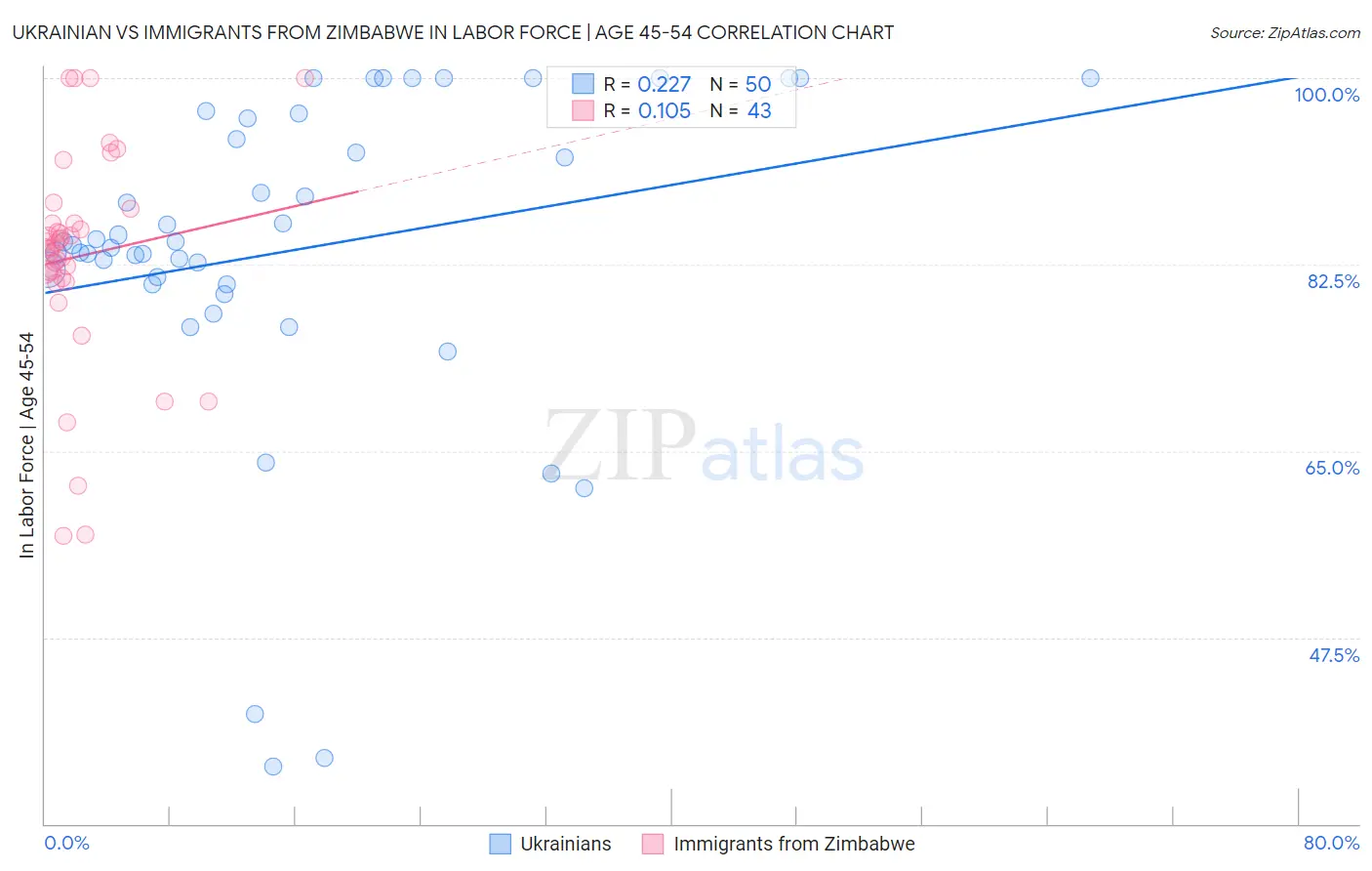 Ukrainian vs Immigrants from Zimbabwe In Labor Force | Age 45-54