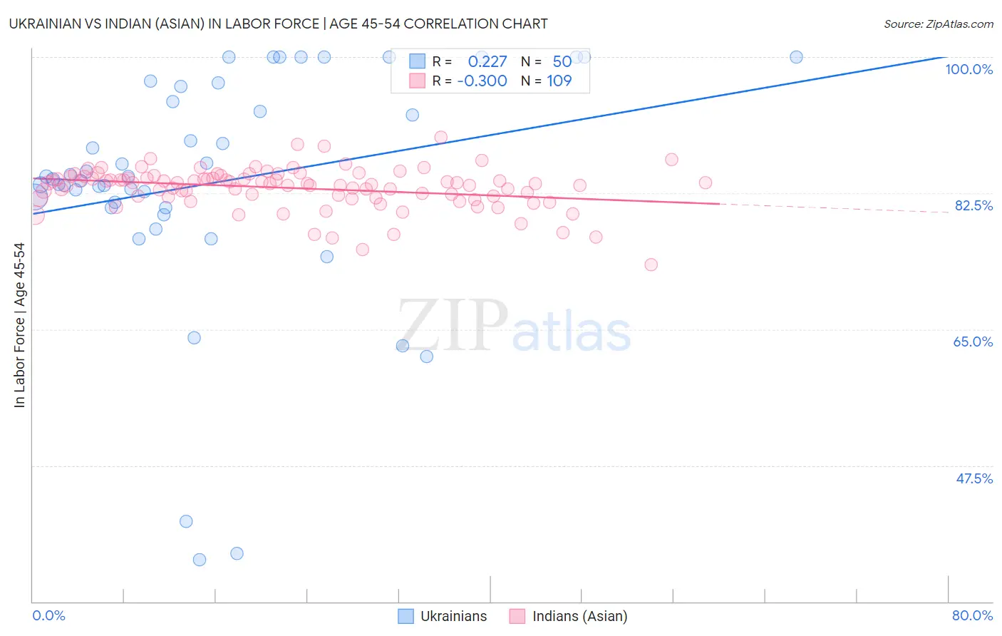 Ukrainian vs Indian (Asian) In Labor Force | Age 45-54