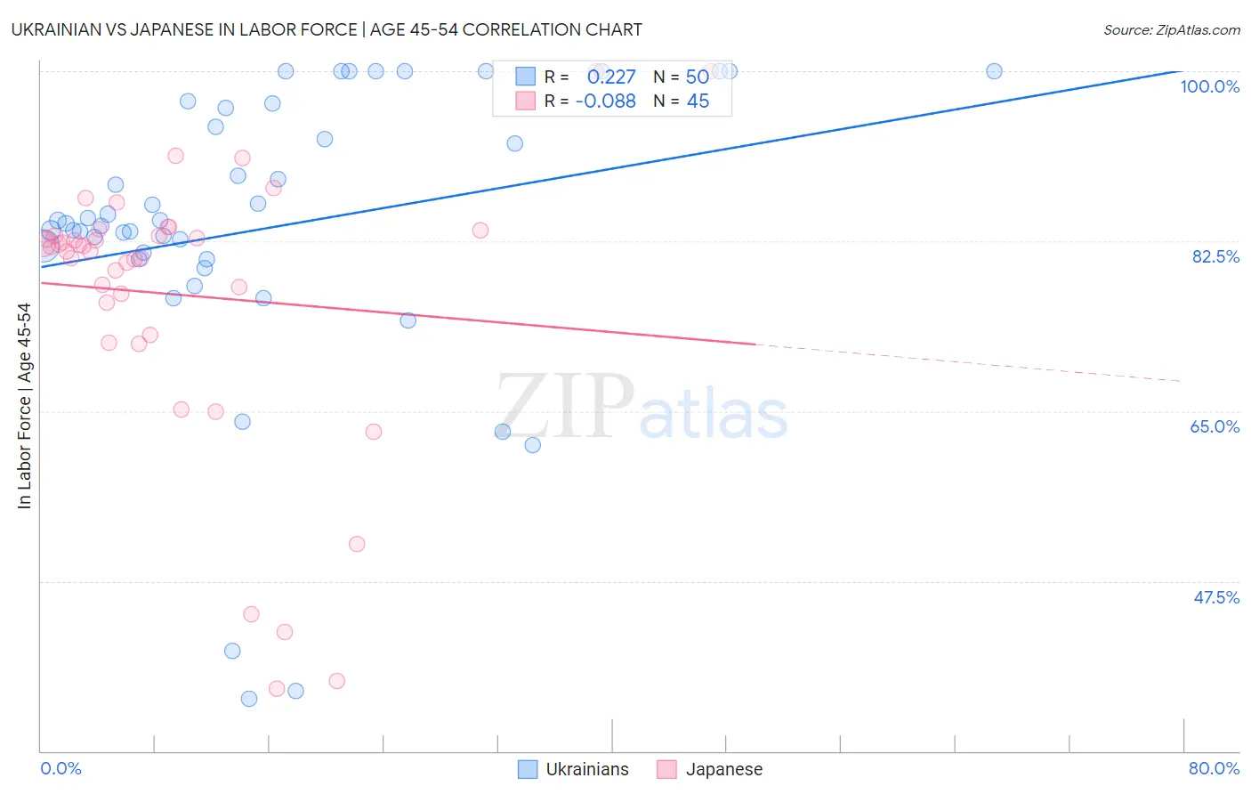 Ukrainian vs Japanese In Labor Force | Age 45-54