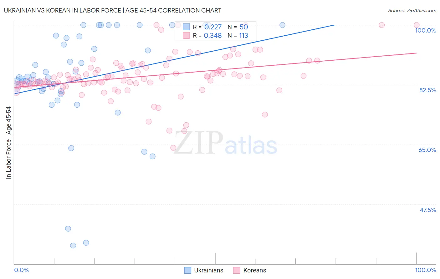 Ukrainian vs Korean In Labor Force | Age 45-54