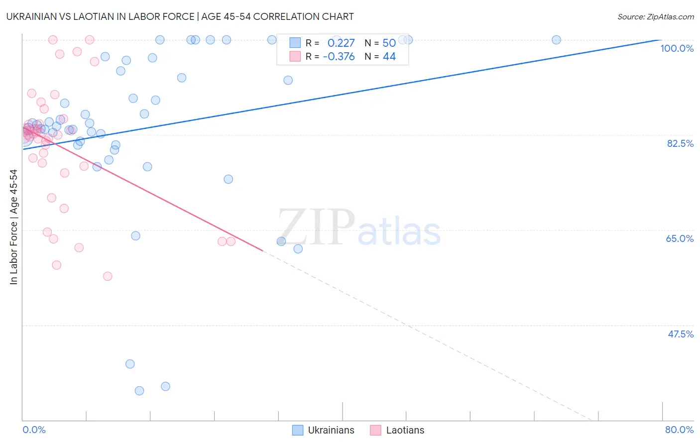 Ukrainian vs Laotian In Labor Force | Age 45-54
