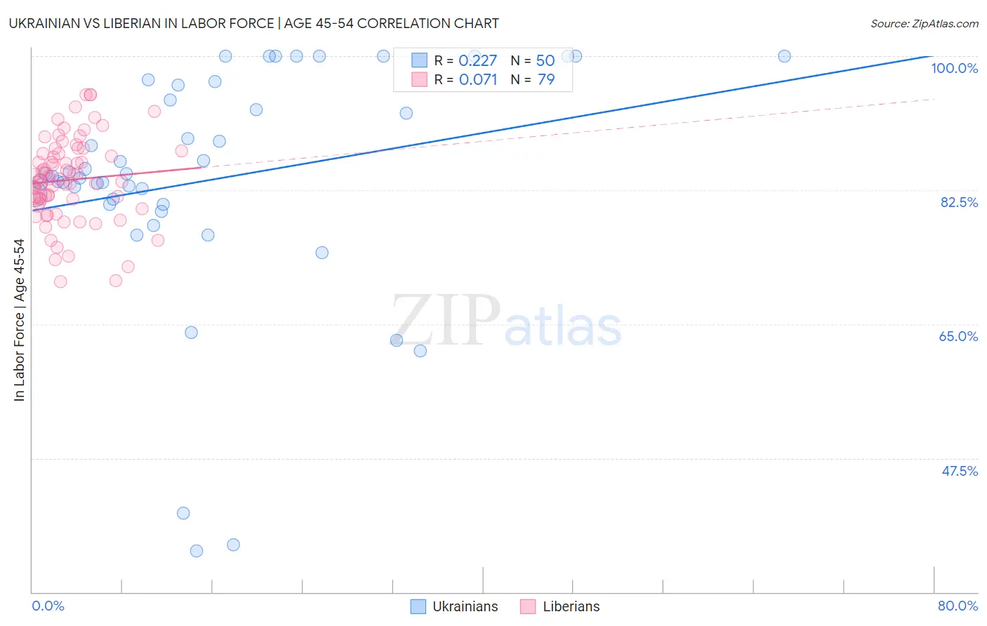 Ukrainian vs Liberian In Labor Force | Age 45-54