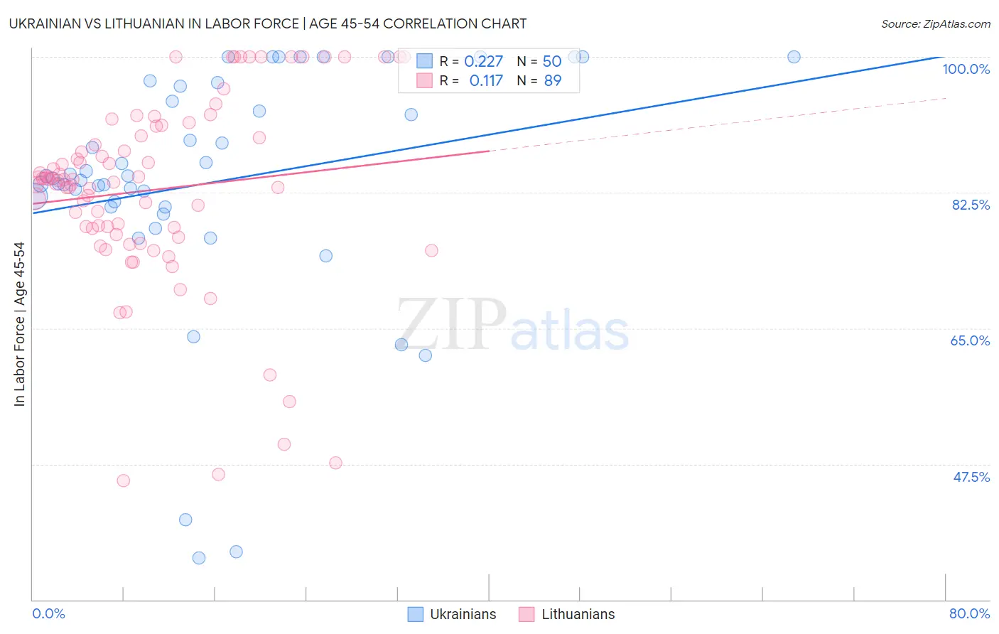 Ukrainian vs Lithuanian In Labor Force | Age 45-54