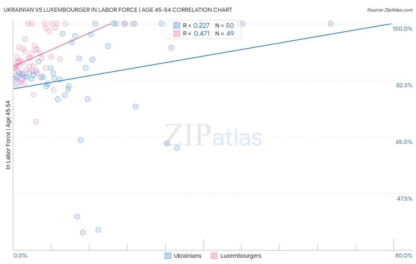 Ukrainian vs Luxembourger In Labor Force | Age 45-54