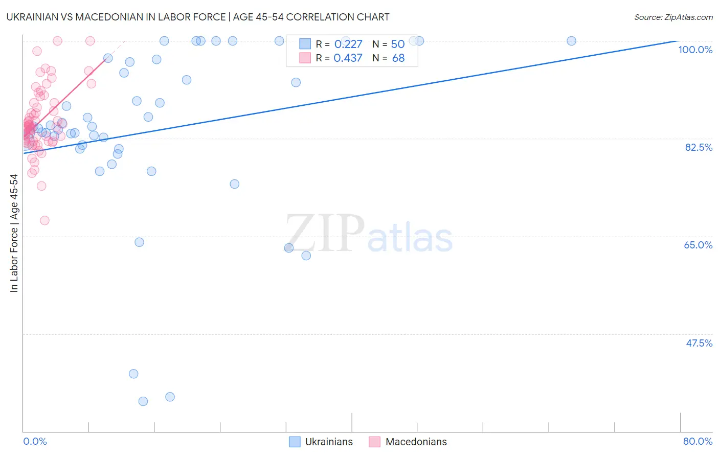 Ukrainian vs Macedonian In Labor Force | Age 45-54