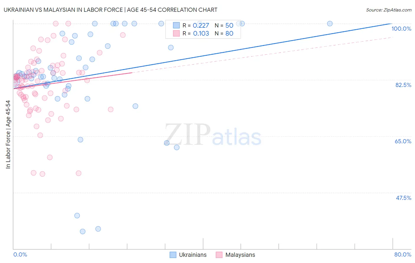 Ukrainian vs Malaysian In Labor Force | Age 45-54