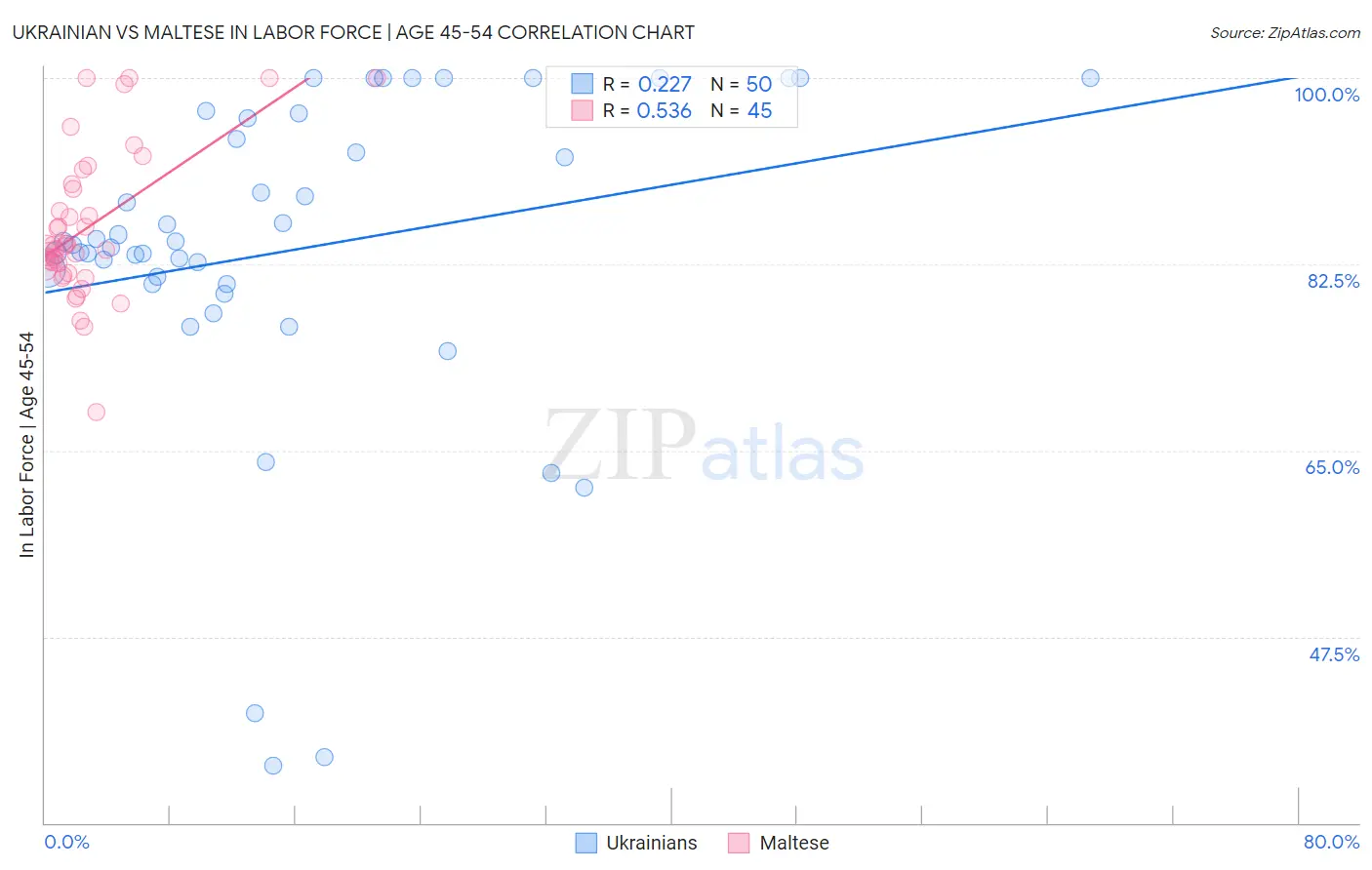 Ukrainian vs Maltese In Labor Force | Age 45-54