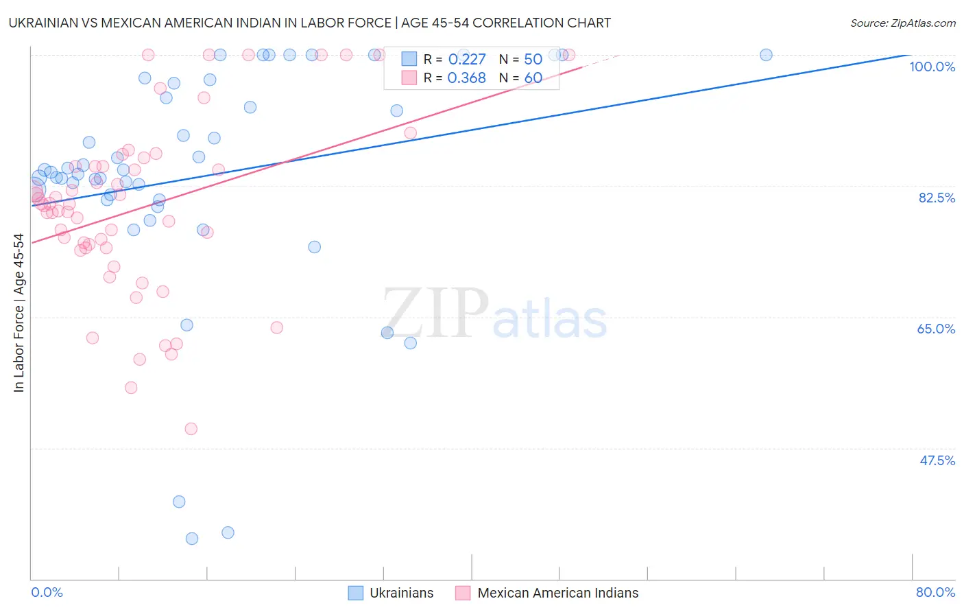 Ukrainian vs Mexican American Indian In Labor Force | Age 45-54
