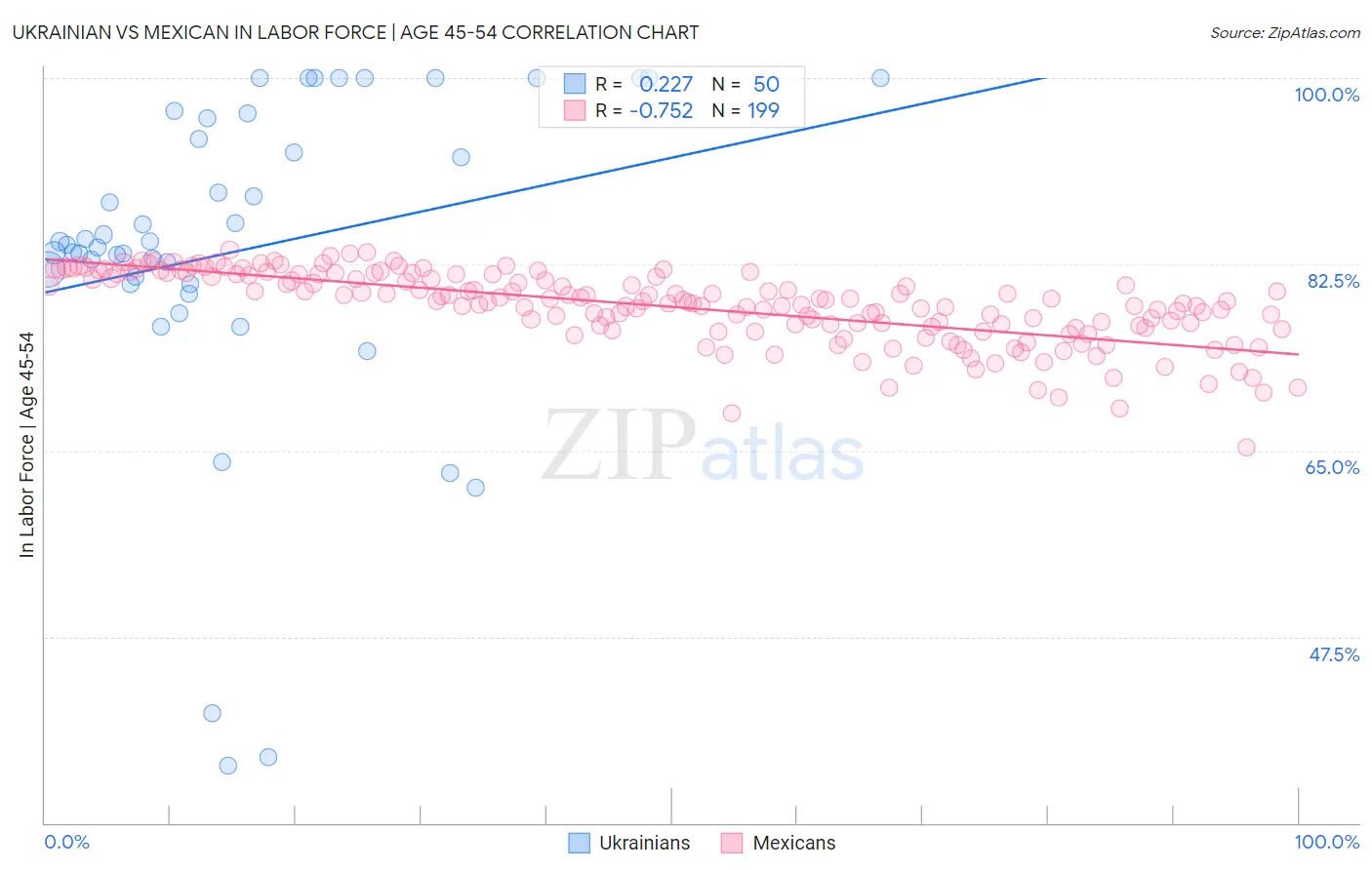 Ukrainian vs Mexican In Labor Force | Age 45-54