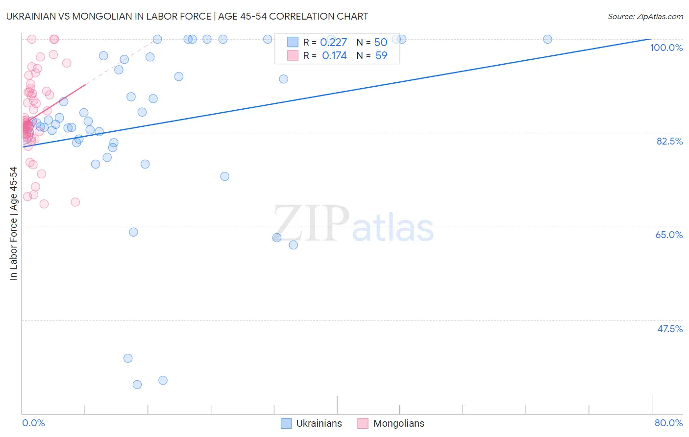 Ukrainian vs Mongolian In Labor Force | Age 45-54